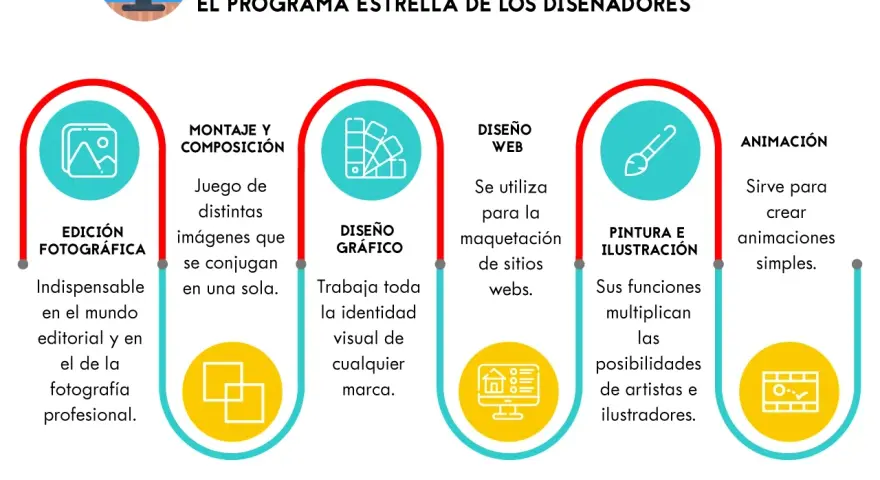 ¿Para qué se usa Photoshop? Edición fotográfica, diseño gráfico, web, pintura, ilustración y animación son usos de este programa estrella.