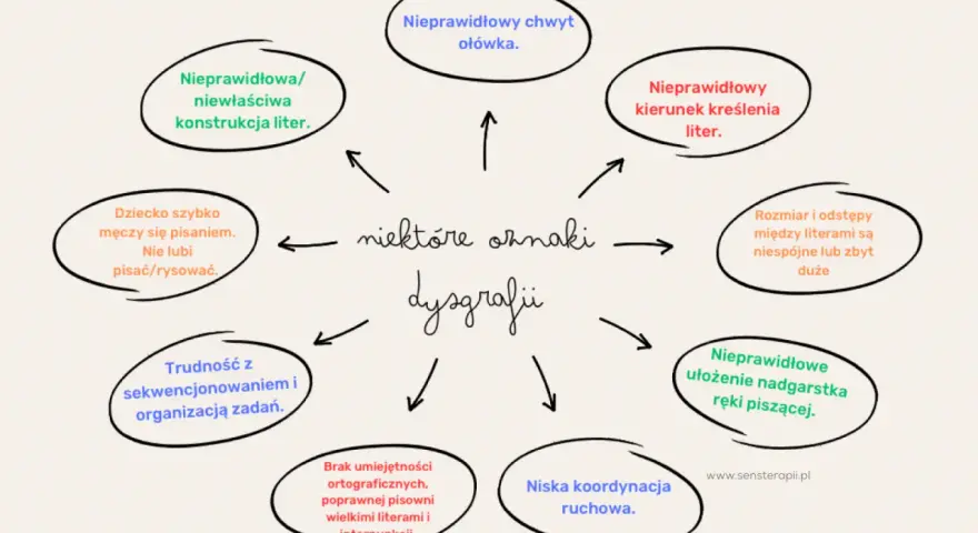 Mapa myśli przedstawia objawy dysgrafii: nieprawidłowy chwyt ołówka, trudności z pisaniem, złą koordynację ruchową i inne.