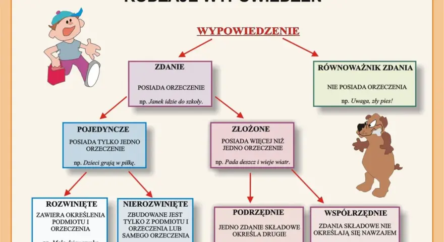 Schemat rodzajów wypowiedzeń: zdanie (z orzeczeniem) i równoważnik zdania (bez orzeczenia).