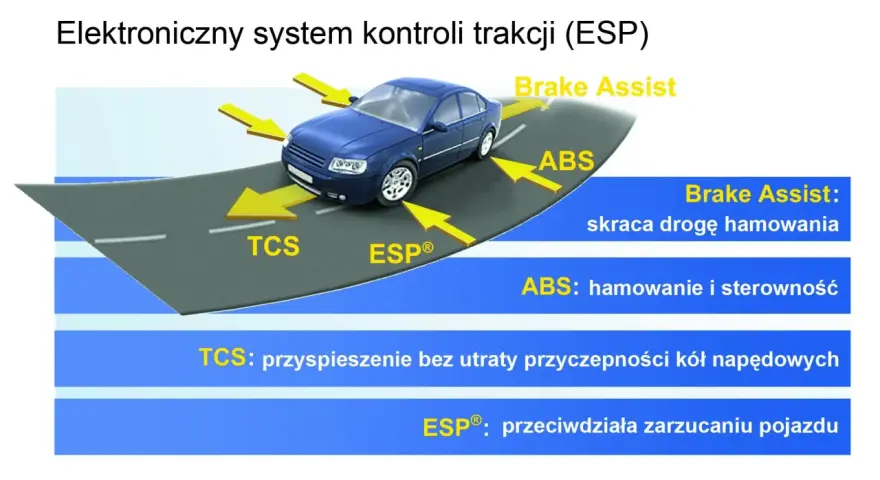 Schemat elektronicznego systemu kontroli trakcji (ESP) z żółtymi strzałkami wskazującymi na działanie ABS, TCS, ESP i Brake Assist.