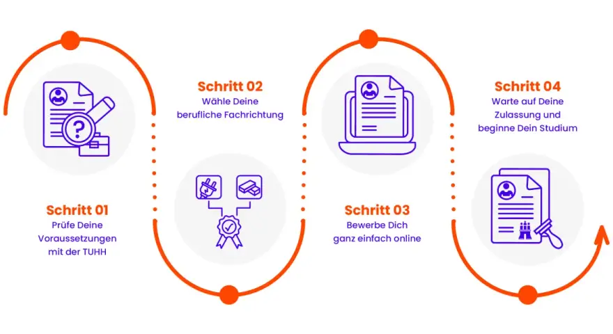 Schritt-für-Schritt-Anleitung, wie man sich an einer Uni bewirbt: Voraussetzungen prüfen, Fachrichtung wählen, online bewerben, auf Zulassung warten.