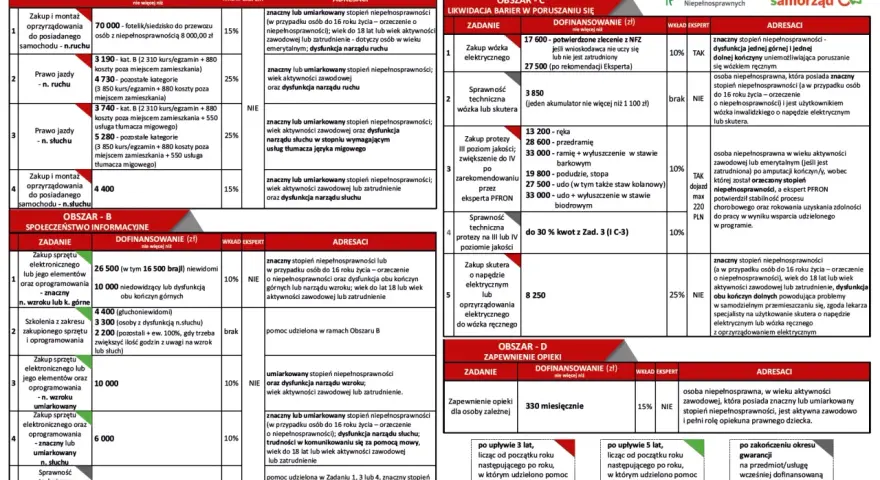 Jak załatwić chodzik dla seniora? Dofinansowanie NFZ i PFRON.