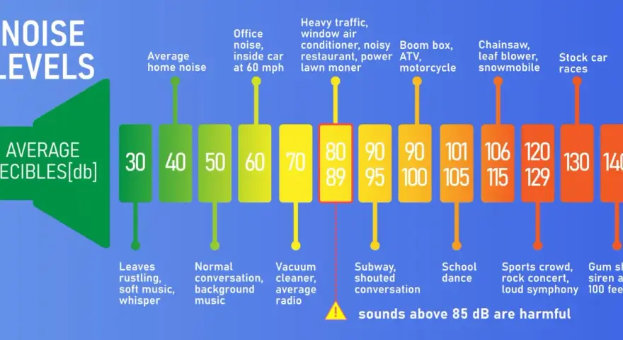 Graphique des niveaux sonores en décibels. Un exemple de 55 dB correspond à une conversation normale. Les sons au-dessus de 85 dB sont nocifs.