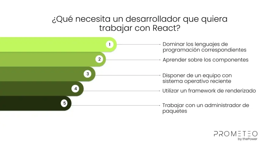 Lista de requisitos para un desarrollador que quiere trabajar con React: dominar lenguajes, aprender componentes, equipo actualizado, framework de renderizado y administrador de paquetes.