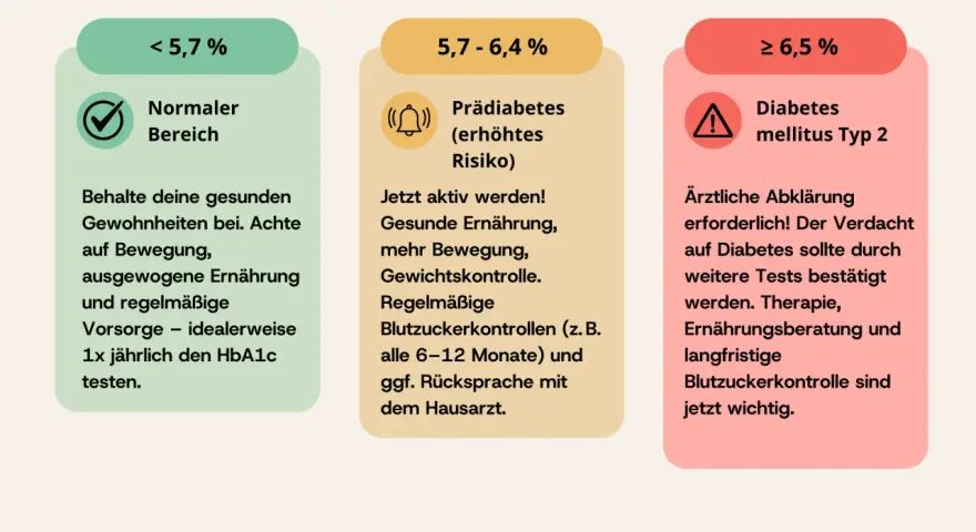 Drei Bereiche für den HbA1c wert: Normal (<5,7%), Prädiabetes (5,7-6,4%) und Diabetes Typ 2 (≥6,5%). Regelmäßige Kontrollen sind wichtig.