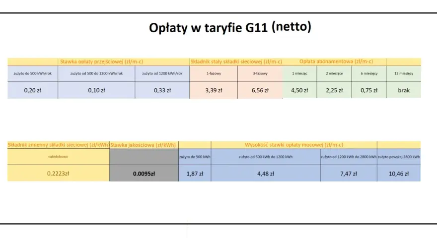 Tabela opłat w taryfie G11 (netto) pokazuje stawki za energię elektryczną, składniki stałe i zmienne sieciowe, opłaty abonamentowe oraz stawki opłaty mocowej w zależności od zużycia.