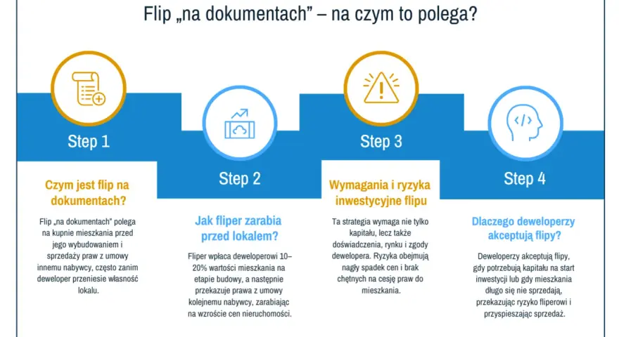 Schemat wyjaśnia, czym jest flip na dokumentach. Flipper kupuje mieszkanie przed budową i sprzedaje prawa do niego, zarabiając na wzroście cen.