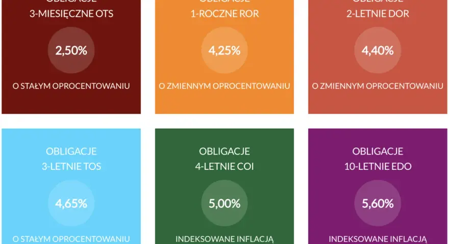 Obligacje w PKO BP: Jak kupić bezpiecznie i bez opłat?