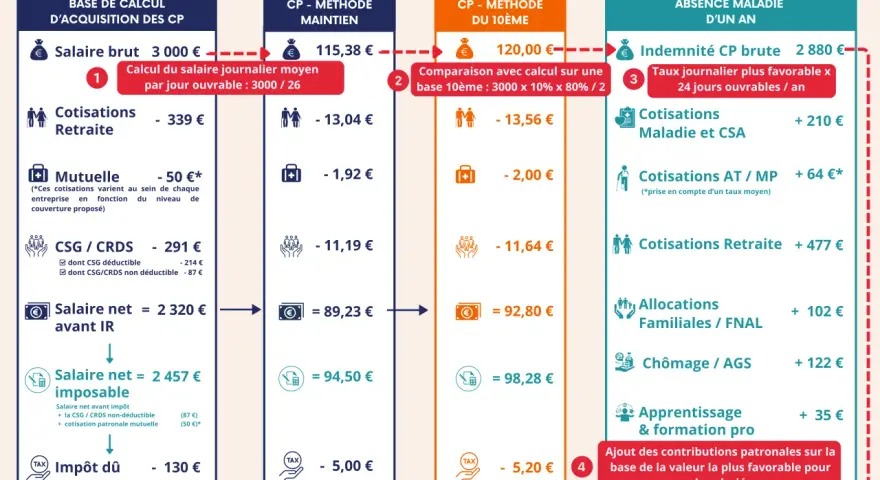 Exemple de coût d'une absence maladie d'un an pour une TPE, illustrant la loi congés payés et arrêt maladie.
