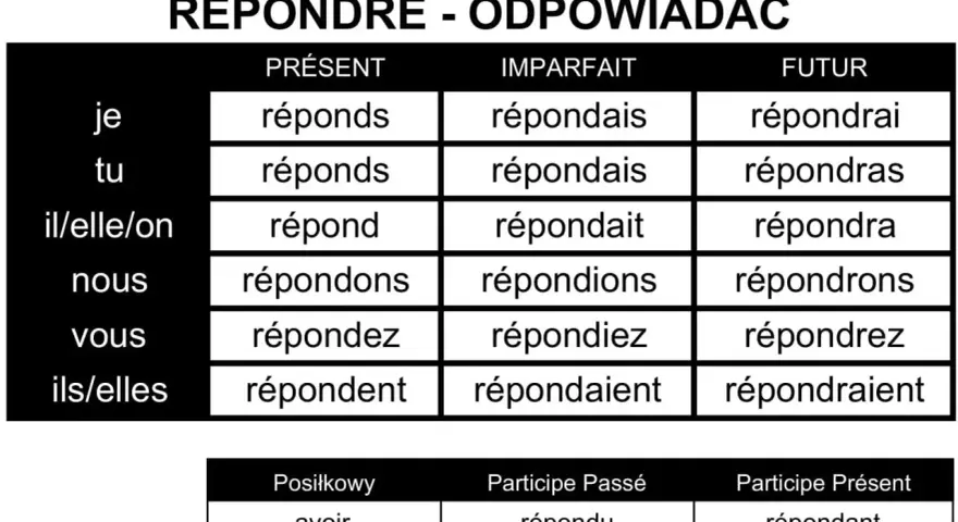 Tabela z odmianą francuskiego czasownika "répondre" (odpowiadać) w różnych czasach. Pokazuje, jak zmienia się forma czasownika w zależności od osoby i czasu, co jest kluczowe do nauki jego odmiana.