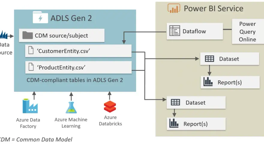 Datenfluss von einer Datenquelle in ADLS Gen 2 (Azure Data Lake Storage Gen2) zu Power BI, mit Data Factory, Machine Learning und Databricks als Eingaben.