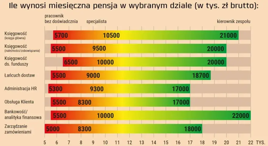 Przeciętne wynagrodzenie 2024 w korporacjach: pensje specjalistów od 8300 do 10500 zł, kierowników od 17000 do 22000 zł brutto.