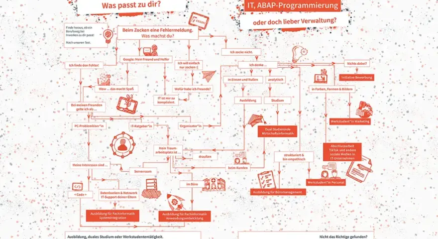 Flussdiagramm hilft bei der Entscheidung: Studium oder Ausbildung? Zeigt Wege zu IT-Berufen, dualem Studium und Werkstudententätigkeit.
