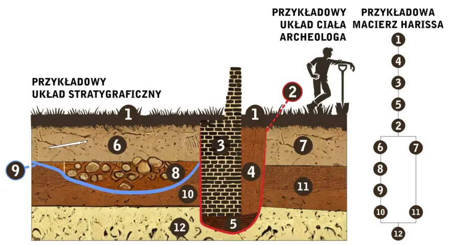 Schemat stanowiska archeologicznego geoportal: przekrój ziemi z warstwami, archeolog i macierz Harissa.