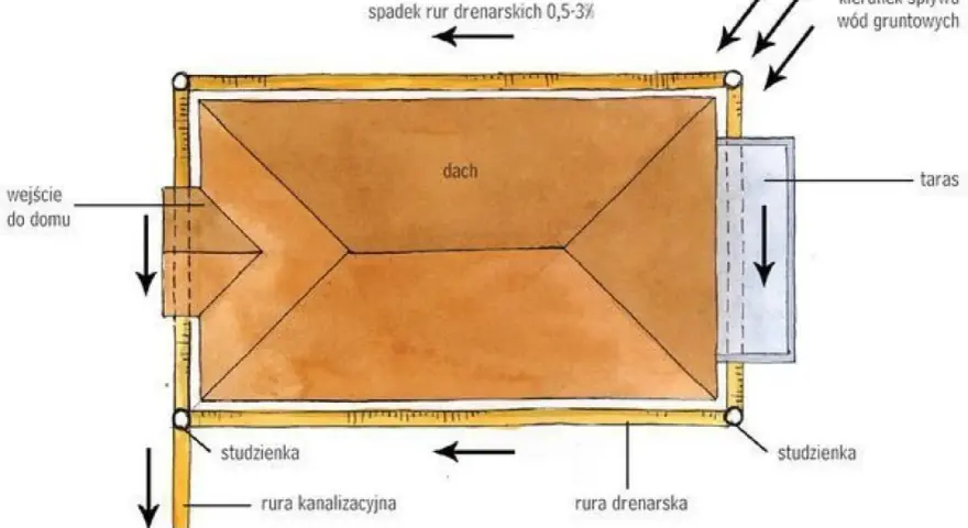 Schemat drenażu opaskowego wokół domu. Woda gruntowa spływa do rur drenarskich, a następnie do studzienek.