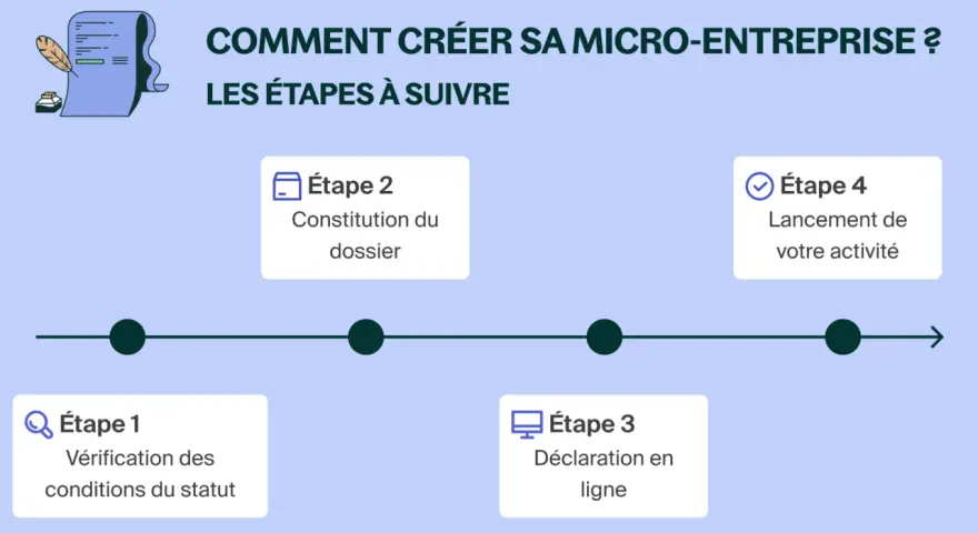 Schéma des étapes pour créer sa micro-entreprise : vérification, constitution du dossier, déclaration en ligne et lancement. Aide à la création d'entreprise.