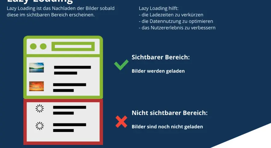 Lazy Loading: Bilder laden erst, wenn sie im sichtbaren Bereich sind. Das spart Daten und verbessert das Nutzererlebnis.