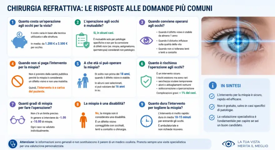Occhio con raggio laser, focus su miopia degenerativa e chirurgia refrattiva. Informazioni su costi, rischi e benefici.