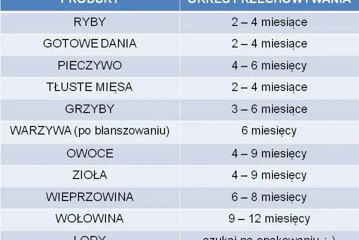 Mrożenie mięsa: jak długo bezpiecznie? Tabela, triki i błędy!