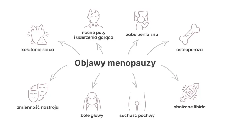 Menopauza po usunięciu jajników: Jak długo trwa, objawy, HTZ?