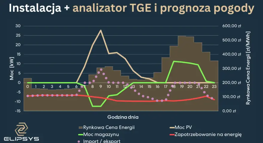 Wykres pokazuje prognozę cen energii, moc PV, magazynu i zapotrzebowanie. Ceny rdn są zmienne w ciągu dnia.