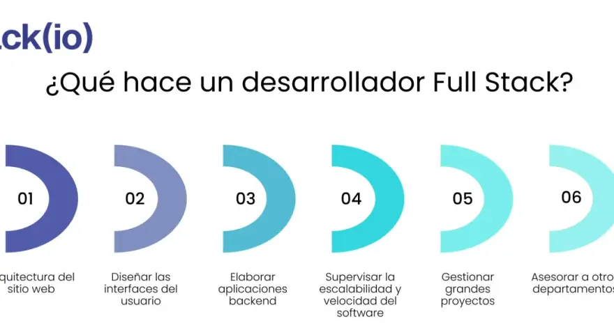 Un programador full stack diseña la arquitectura web, interfaces, backend, supervisa escalabilidad, gestiona proyectos y asesora.