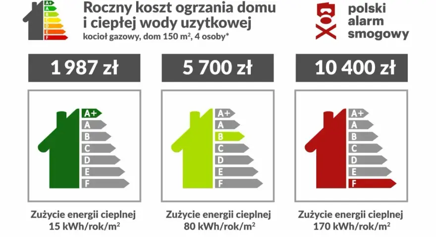 Porównanie kosztów ogrzewania domu gazem. Dowiedz się, jak sprawdzić moc przyłączeniową PGE, analizując zużycie energii.