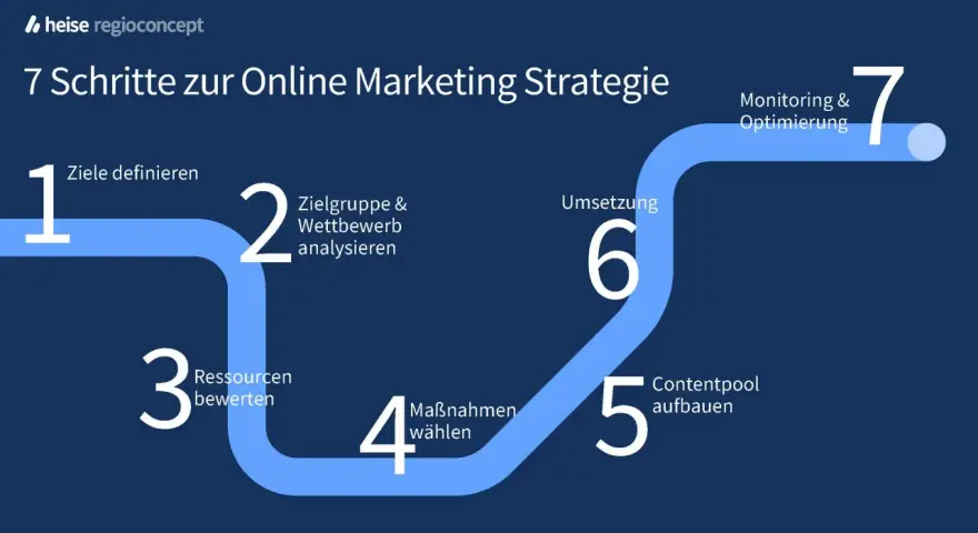7 Schritte zur Online Marketing Strategie: Ziele definieren, Zielgruppe analysieren, Ressourcen bewerten, Maßnahmen wählen, Contentpool aufbauen, Umsetzung, Monitoring & Optimierung.