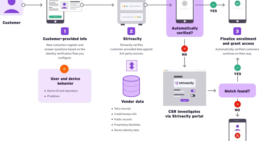 Customer identity verification flow: customer provides info, Strivacity verifies against 3rd-party data, then checks for matches.