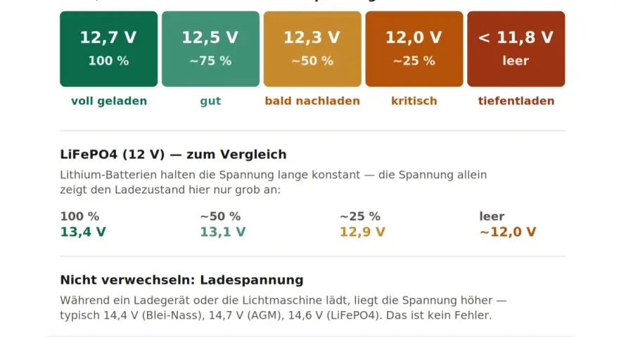 Blei-AGM-Batterie: 12,7V voll geladen, 12,0V kritisch. LiFePO4: 13,4V voll, 12,0V leer. Die autobatterie spannung zeigt den Zustand.