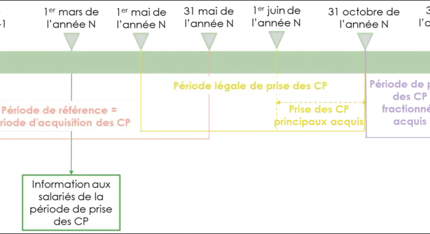 Chronologie des congés payés (CP) : période d'acquisition, période légale de prise, CP principaux et fractionnés. Pas d'arrêt maladie ici.