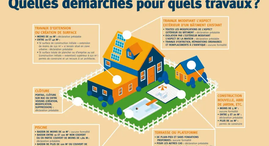Illustration de maisons et d'une piscine, expliquant les démarches pour divers travaux, comme la prescription construction sans permis de 30 ans pour certaines extensions.