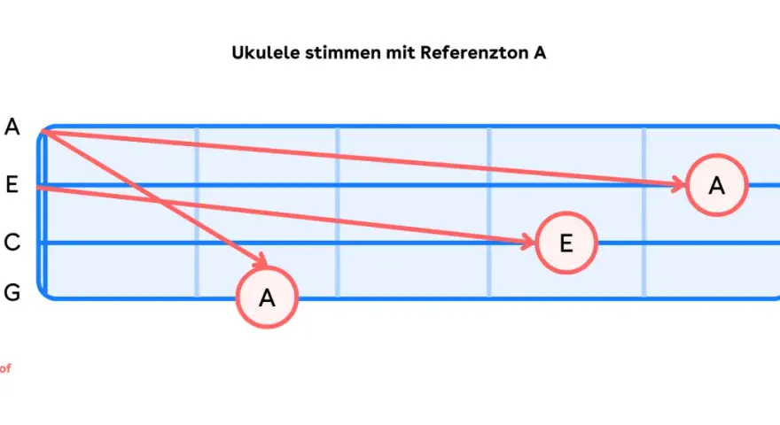 Diagramm zeigt, wie man die Sopran Ukulele stimmen kann. Der Referenzton A hilft dabei.