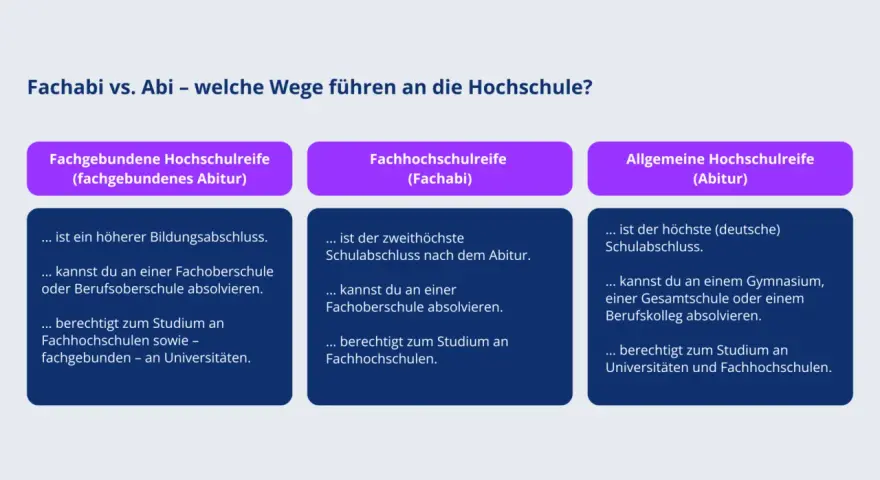 Vergleich von Fachabitur und Abitur: Wege zur Hochschule. Das Fachabitur ist ein höherer Schulabschluss, das Abitur der höchste.