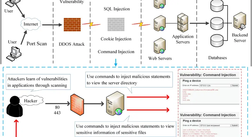 A hacker uses command injection to access server files, demonstrating a vulnerability.