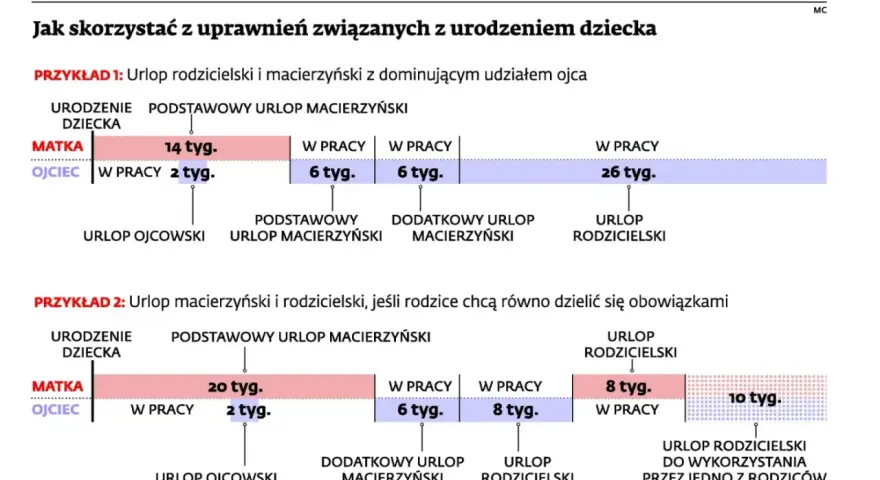Schemat pokazuje, ile trwa urlop macierzyński i rodzicielski w różnych wariantach podziału między rodziców.