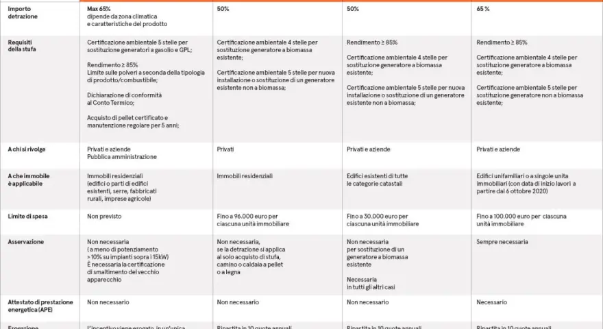 Tabella comparativa incentivi: Conto Termico, Bonus Casa, Ecobonus. Dettagli su requisiti, detrazioni e certificazione stufa a pellet.
