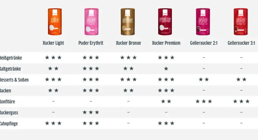 Vergleichstabelle: Wie viel Erythrit statt Zucker? Produkte wie Xucker Light, Puder Erythrit, Bronxe, Premium, Gelierxucker 2:1 und 3:1 für Heißgetränke, Desserts, Backen, Konfitüre, Xuckerguss und Zahnpflege.