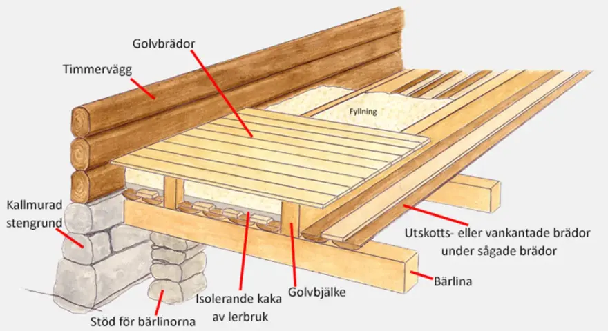 Detaljerad illustration av hur man renoverar torpargrund med timmervägg, kallmurad stengrund, golvbjälkar, isolering och golvbrädor.