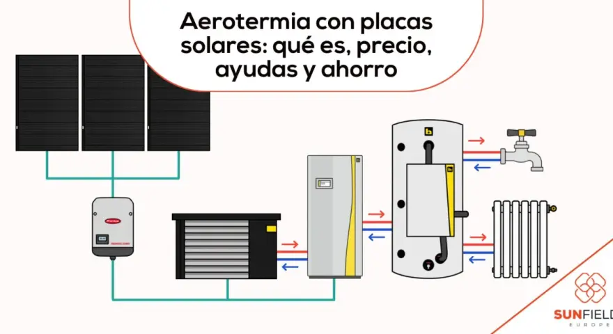Diagrama de aerotermia con placas solares, mostrando el sistema de calefacción y agua caliente.