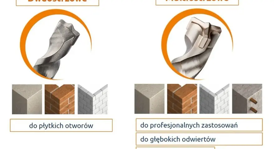 Porównanie rodzajów wierteł: dwuostrzowe do płytkich otworów w betonie, cegle, płytkach; multiostrzowe do profesjonalnych zastosowań, głębokich odwiertów i betonu zbrojonego.