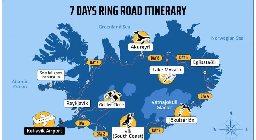 Map of Iceland showing a 7-day ring road itinerary, starting at Keflavík Airport and visiting Reykjavik, Vik, Jökulsárlón, Egilsstaðir, Lake Mývatn, Akureyri, and Snæfellsnes Peninsula.