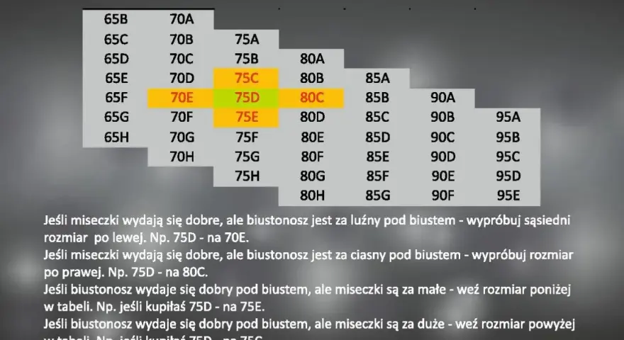 Tabela rozmiarów biustonoszy. Wskazówki dotyczące dopasowania, np. 75D na 70E lub 80C.