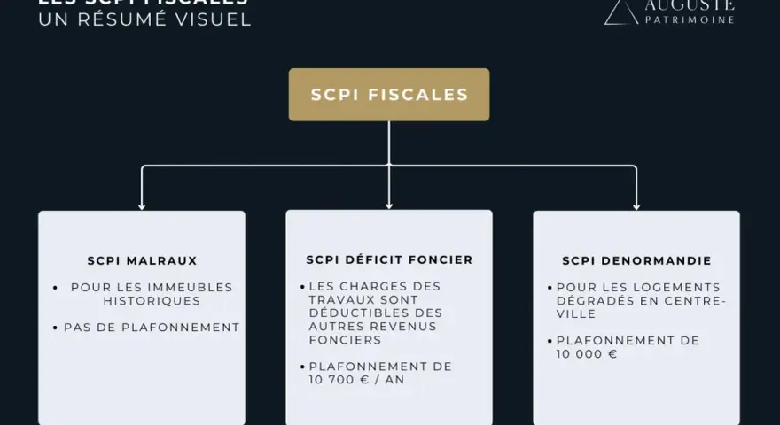 Résumé visuel des SCPI fiscales : SCPI Malraux, SCPI déficit foncier (charges déductibles, plafonnement 10 700€/an), SCPI Denormandie.