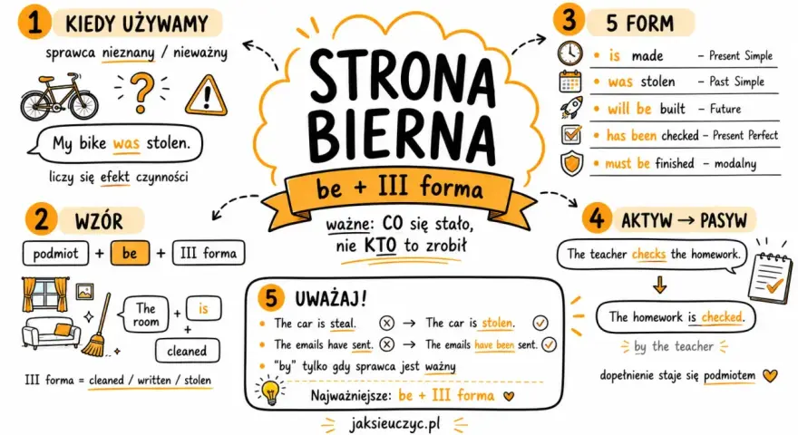 Strona bierna angielski przykłady: "My bike was stolen" pokazuje, że liczy się efekt, nie sprawca. Wzór: podmiot + be + III forma.