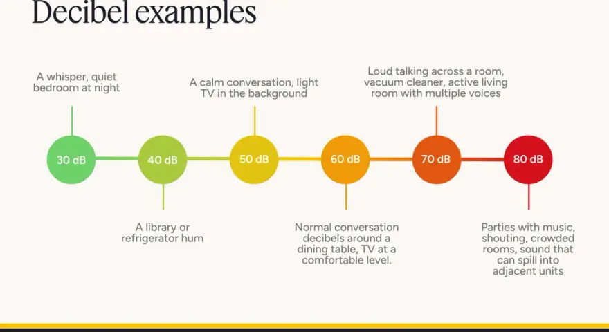 Exemples de décibels : 30 dB (chuchotement), 50 dB (conversation calme), 70 dB (parler fort, aspirateur), 80 dB (fête bruyante).