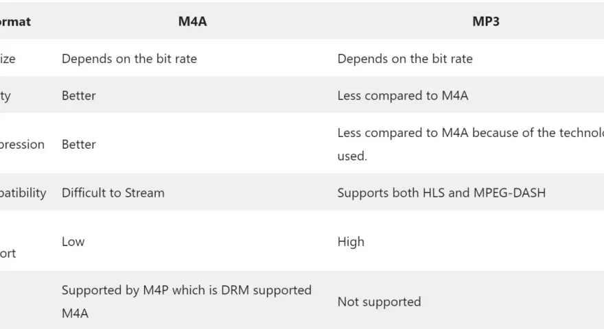 Porównanie m4a vs mp3: m4a lepsza jakość i kompresja, mp3 szersza kompatybilność.