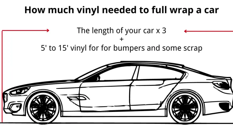 Diagram shows how much wrap to wrap a car: length x 3, plus 5-15' for bumpers and scrap.