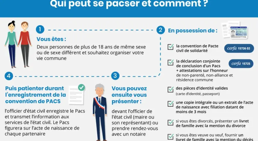 Le PACS, ou Pacte Civil de Solidarité, est un contrat entre deux personnes majeures pour organiser leur vie commune. Il sert à officialiser une union.
