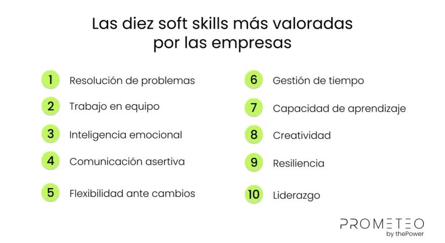 Las diez soft skills más valoradas por empresas: resolución de problemas, trabajo en equipo, inteligencia emocional, comunicación, flexibilidad, gestión de tiempo, aprendizaje, creatividad, resiliencia y liderazgo.